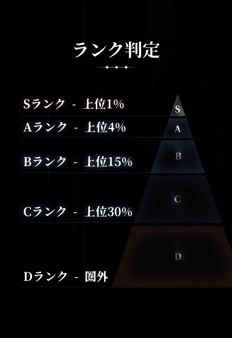 ランク判定 Sランク - 上位1% Aランク - 上位4% Bランク - 上位15% Cランク - 上位30% Dランク - 圏外